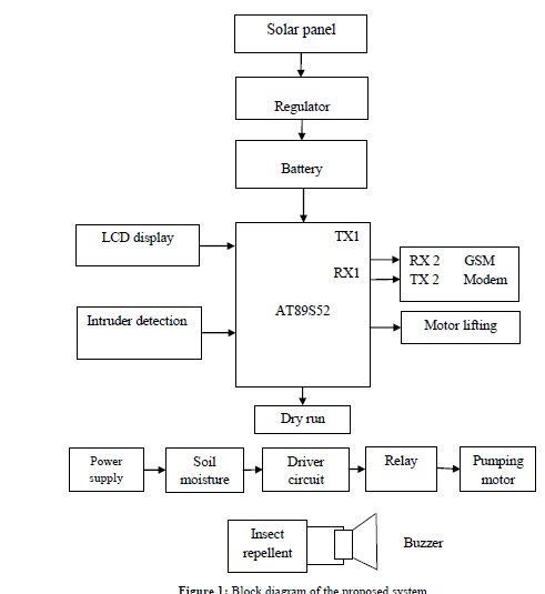 Smart Agriculture System